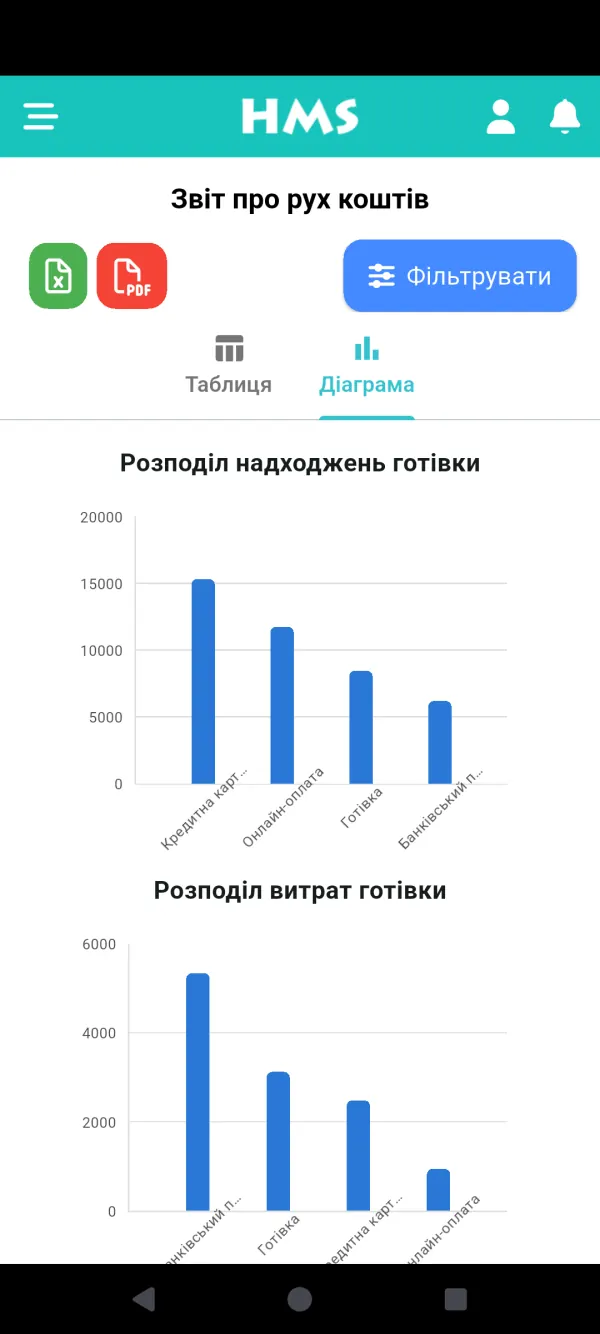 Застосунок HMS Flow на Телефон Android — Грошовий потік і графіки