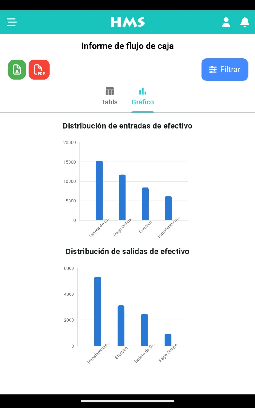 Aplicación HMS Flow en Tablet Android — Flujo de caja y gráficos