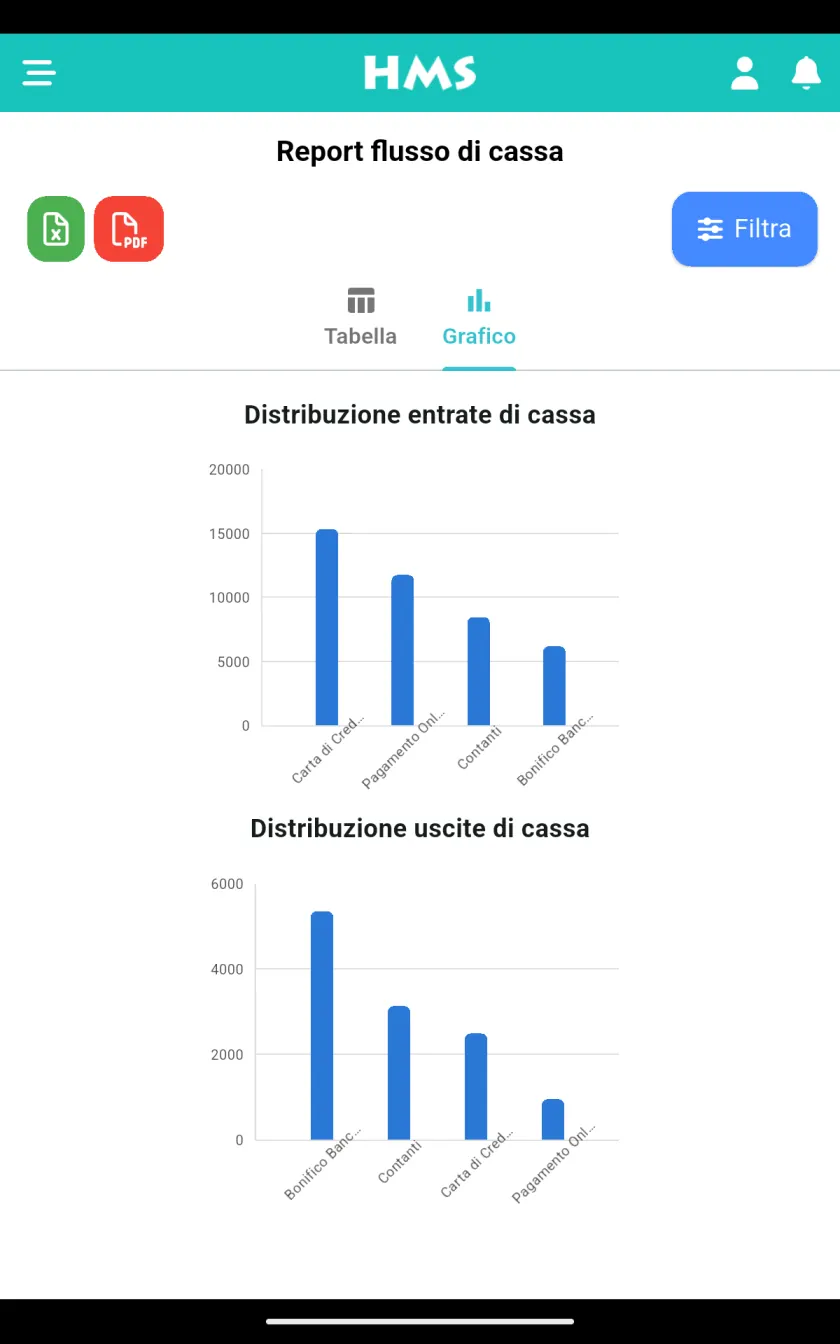 App HMS Flow su Tablet Android — Flusso di cassa e grafici