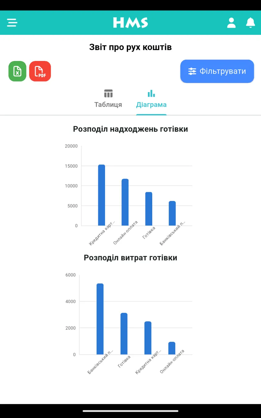 Застосунок HMS Flow на Планшет Android — Грошовий потік і графіки