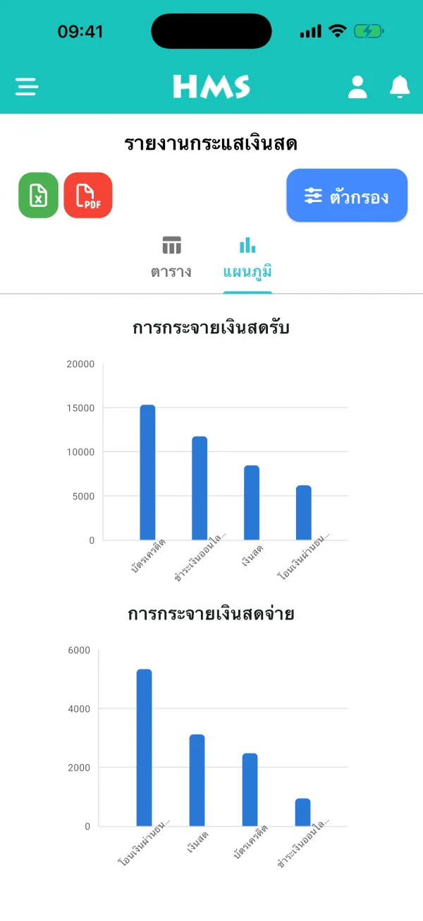 แอป HMS Flow บน iPhone — กระแสเงินสดและกราฟ